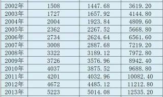 15年工龄2024年退休有多少退休金